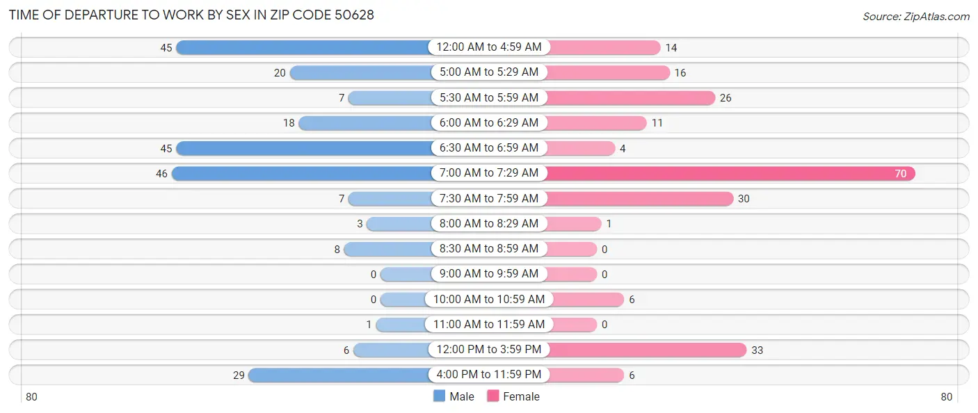 Time of Departure to Work by Sex in Zip Code 50628