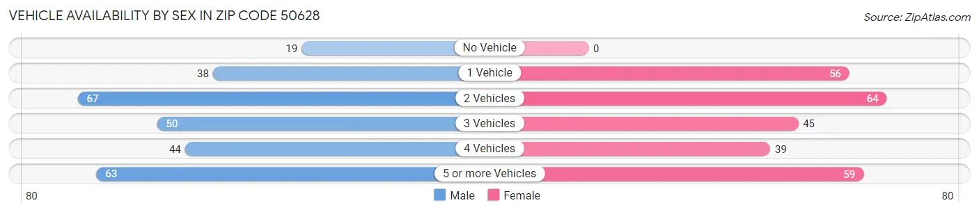 Vehicle Availability by Sex in Zip Code 50628