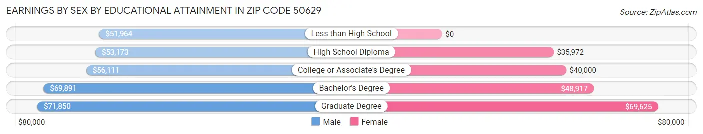 Earnings by Sex by Educational Attainment in Zip Code 50629
