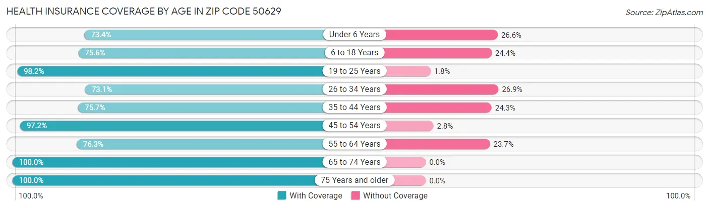 Health Insurance Coverage by Age in Zip Code 50629