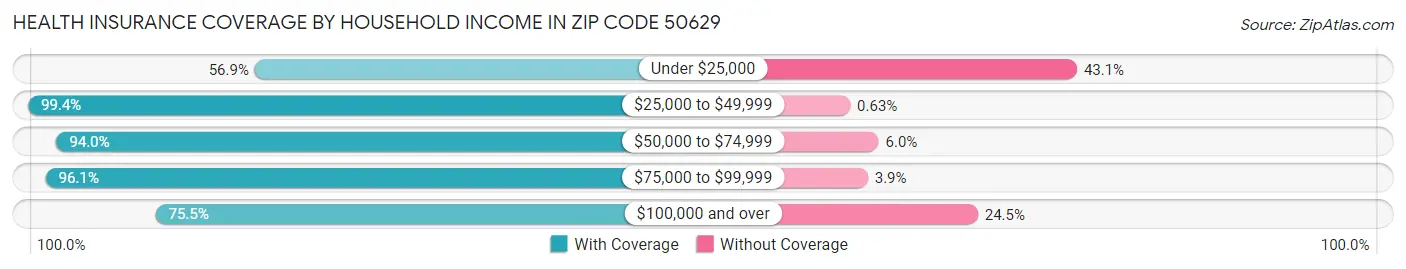Health Insurance Coverage by Household Income in Zip Code 50629
