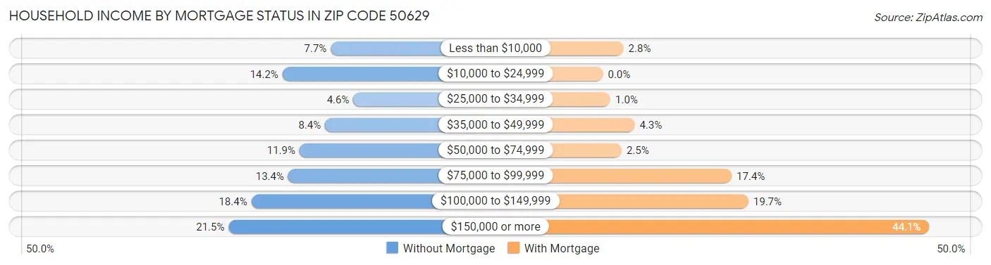 Household Income by Mortgage Status in Zip Code 50629