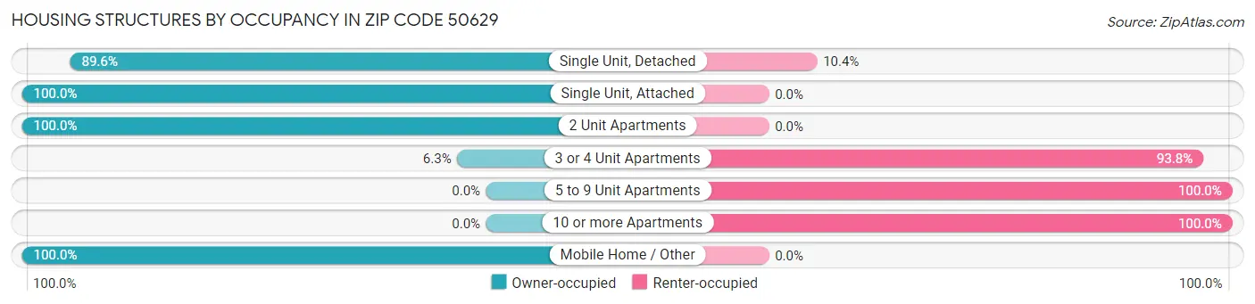 Housing Structures by Occupancy in Zip Code 50629