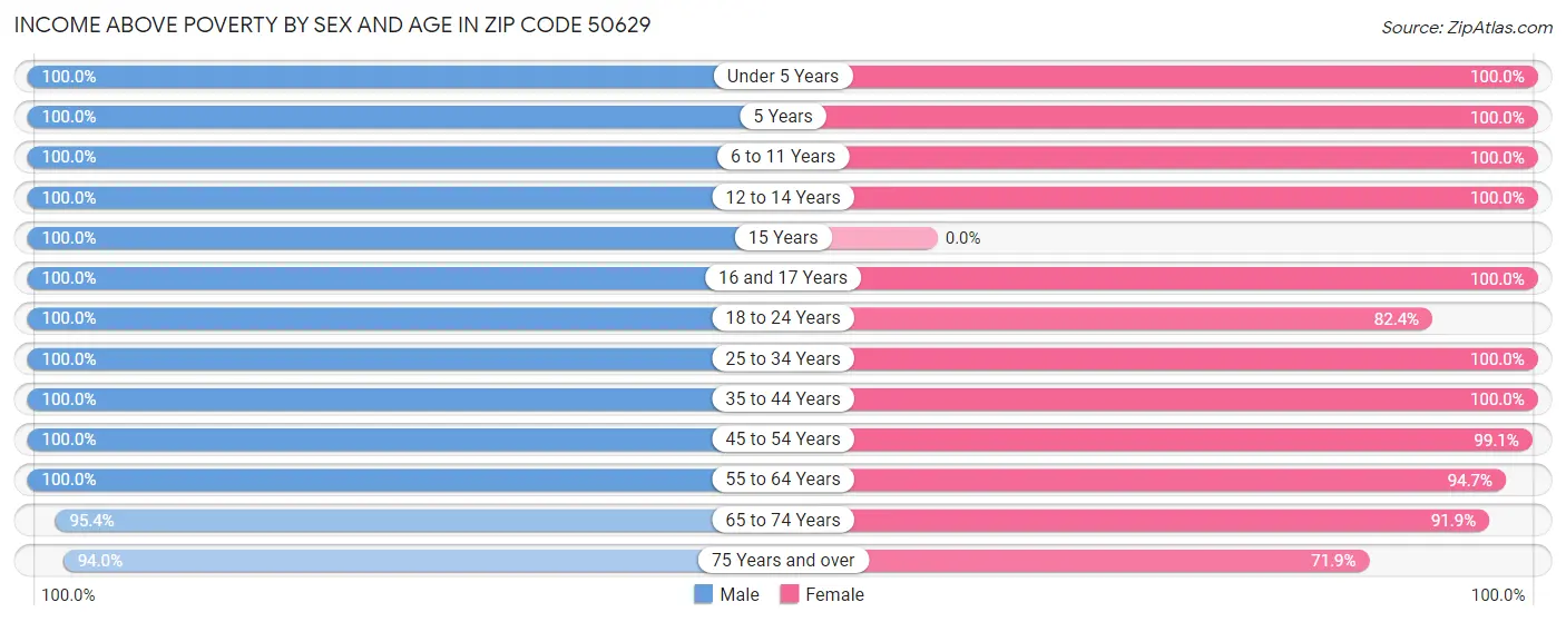 Income Above Poverty by Sex and Age in Zip Code 50629