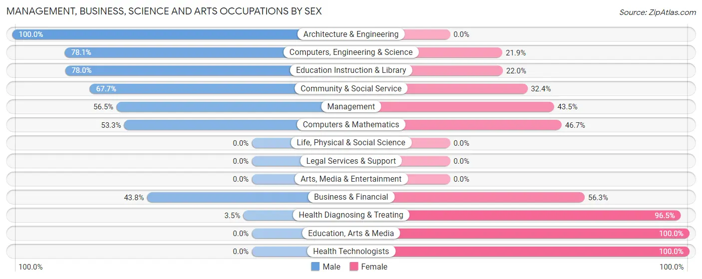 Management, Business, Science and Arts Occupations by Sex in Zip Code 50629