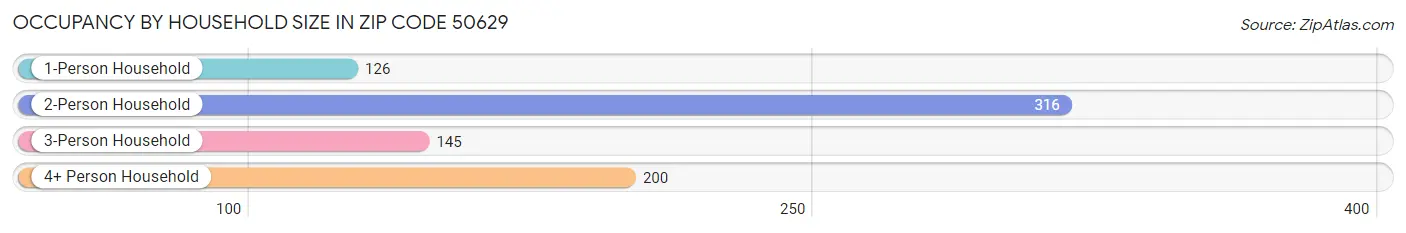 Occupancy by Household Size in Zip Code 50629