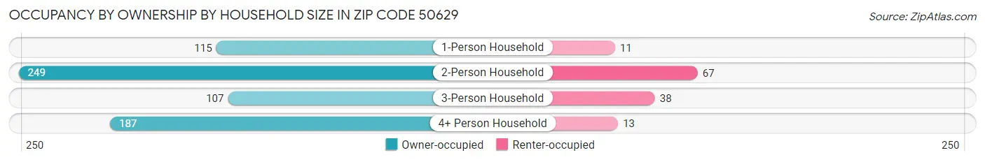 Occupancy by Ownership by Household Size in Zip Code 50629