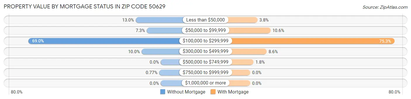 Property Value by Mortgage Status in Zip Code 50629