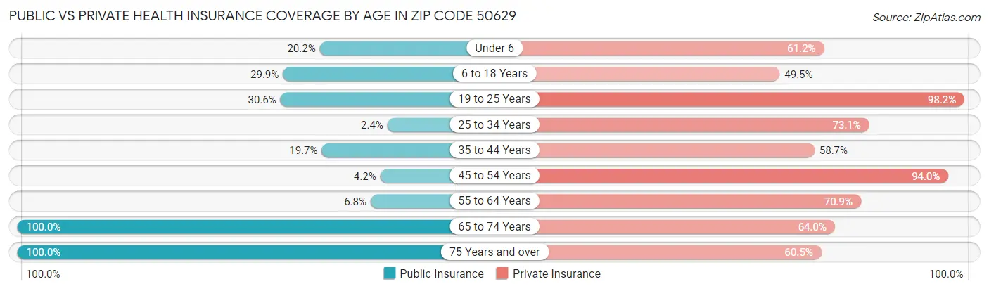 Public vs Private Health Insurance Coverage by Age in Zip Code 50629