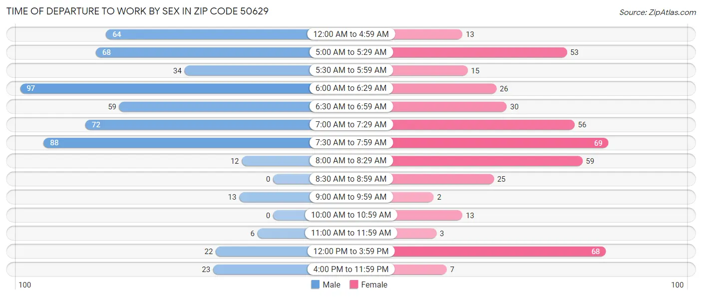 Time of Departure to Work by Sex in Zip Code 50629