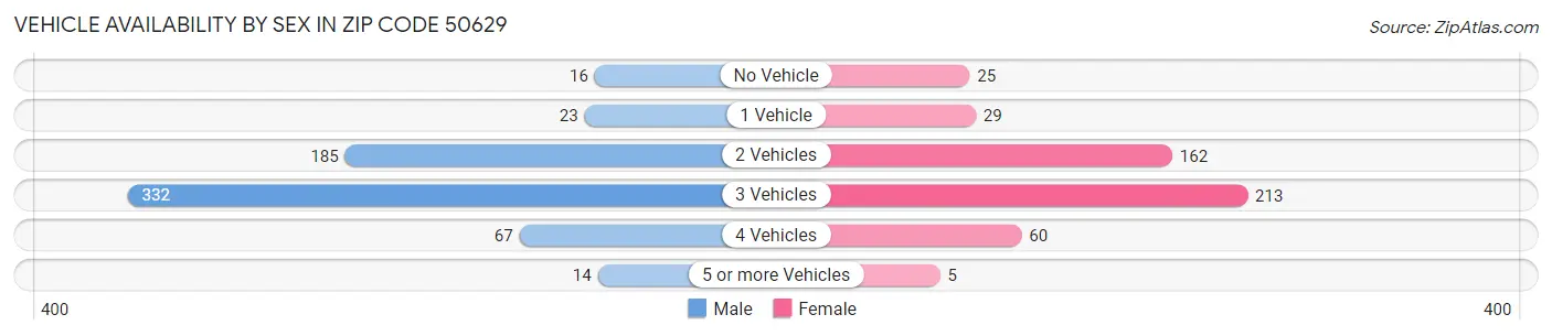 Vehicle Availability by Sex in Zip Code 50629
