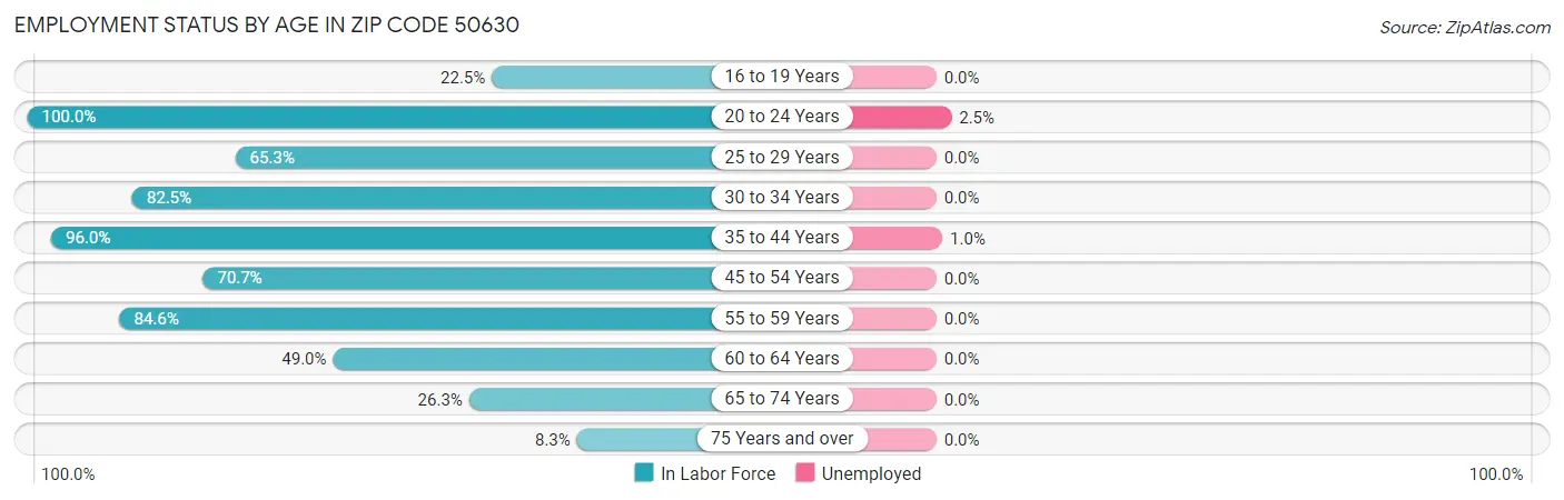 Employment Status by Age in Zip Code 50630