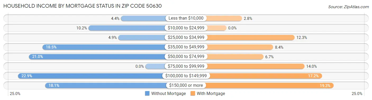 Household Income by Mortgage Status in Zip Code 50630