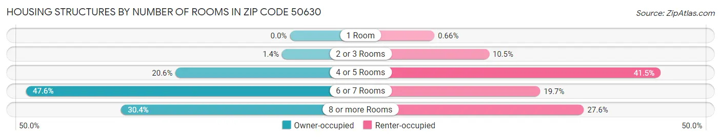 Housing Structures by Number of Rooms in Zip Code 50630