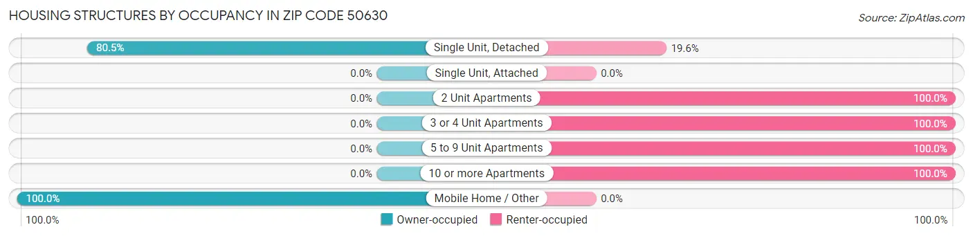 Housing Structures by Occupancy in Zip Code 50630