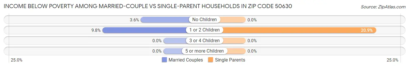 Income Below Poverty Among Married-Couple vs Single-Parent Households in Zip Code 50630