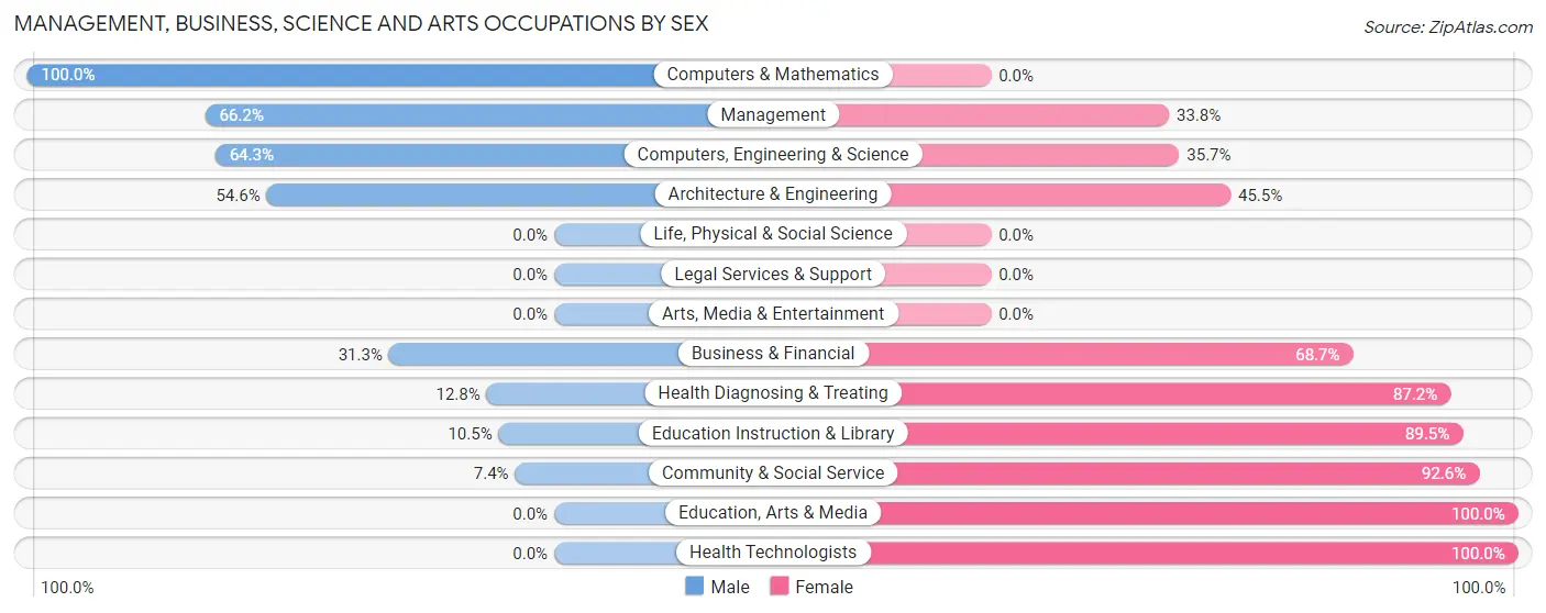 Management, Business, Science and Arts Occupations by Sex in Zip Code 50630