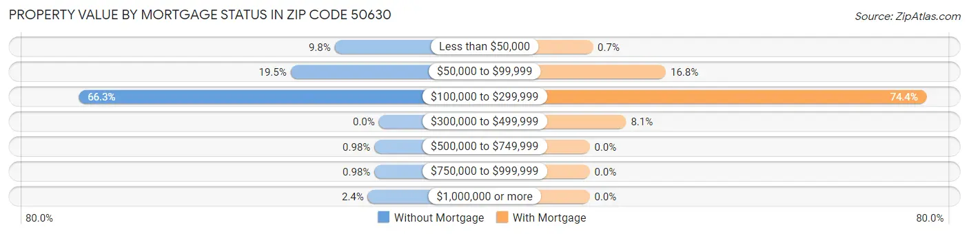 Property Value by Mortgage Status in Zip Code 50630