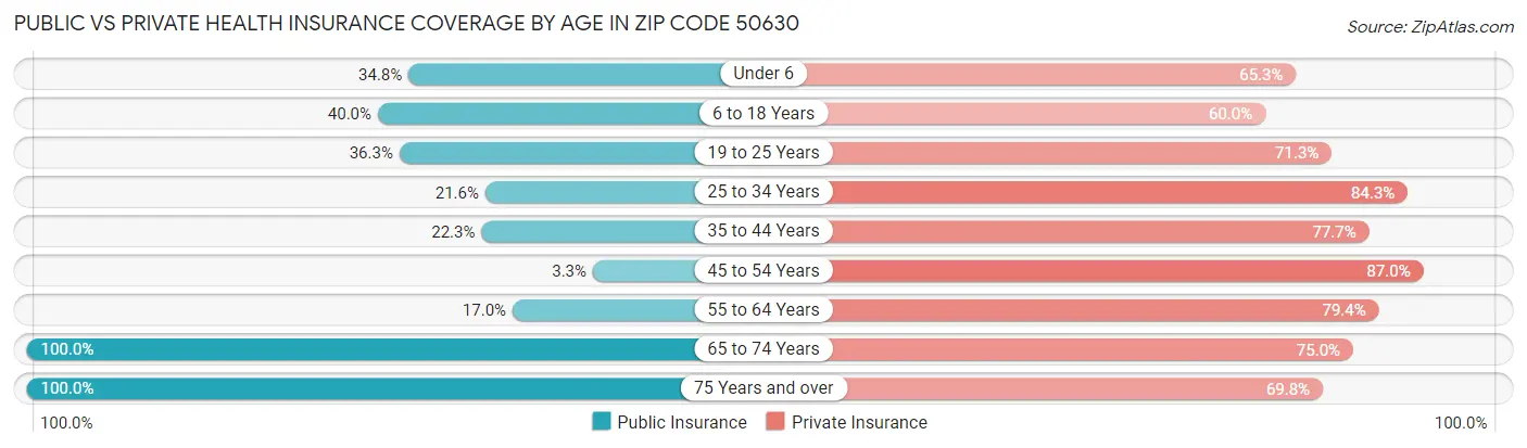 Public vs Private Health Insurance Coverage by Age in Zip Code 50630