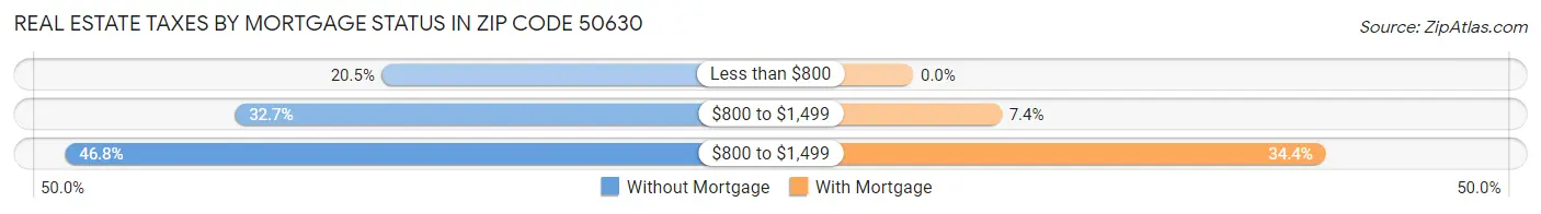 Real Estate Taxes by Mortgage Status in Zip Code 50630