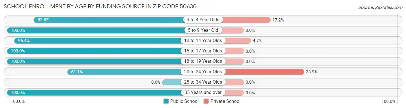 School Enrollment by Age by Funding Source in Zip Code 50630