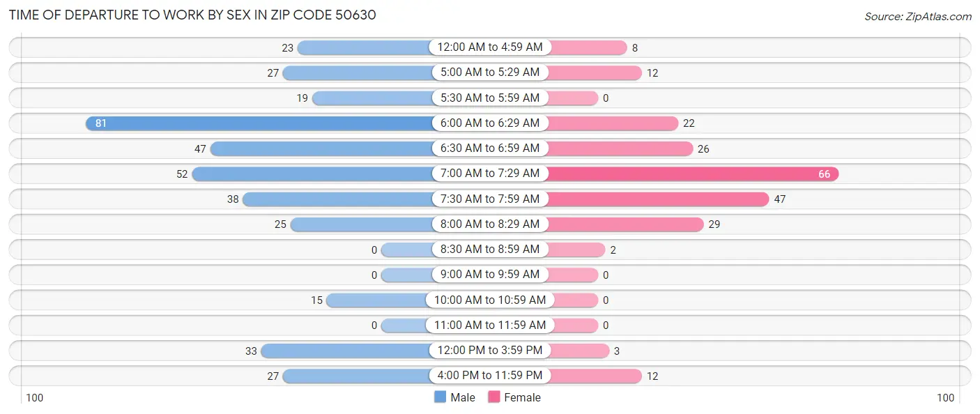 Time of Departure to Work by Sex in Zip Code 50630