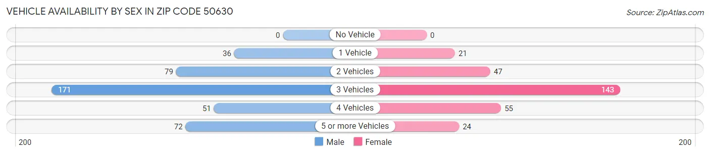 Vehicle Availability by Sex in Zip Code 50630