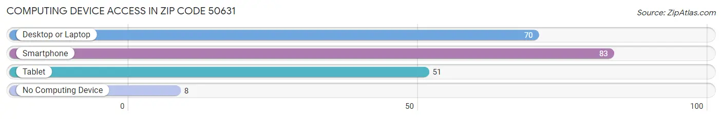 Computing Device Access in Zip Code 50631