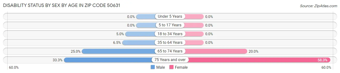 Disability Status by Sex by Age in Zip Code 50631