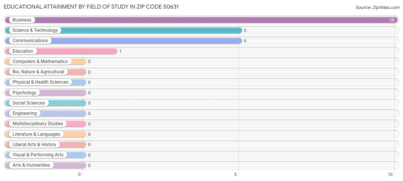 Educational Attainment by Field of Study in Zip Code 50631