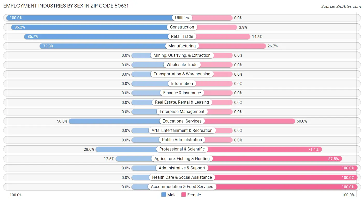 Employment Industries by Sex in Zip Code 50631