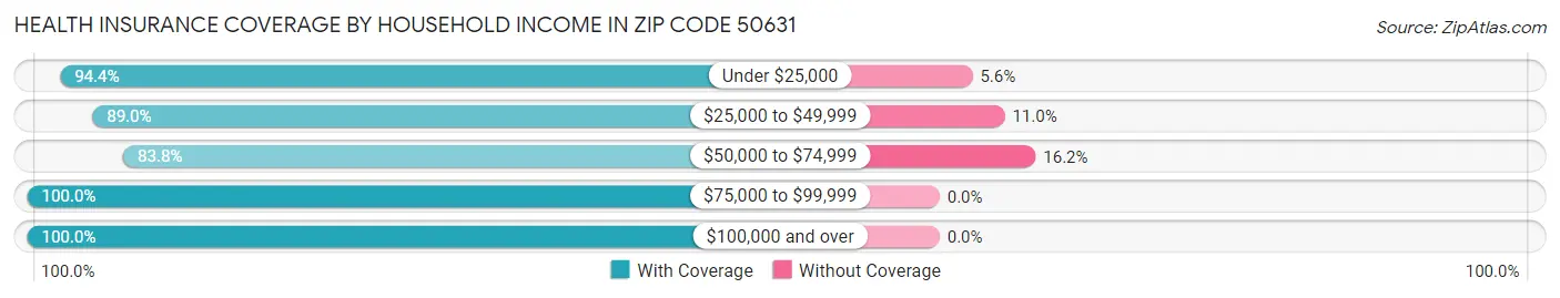 Health Insurance Coverage by Household Income in Zip Code 50631