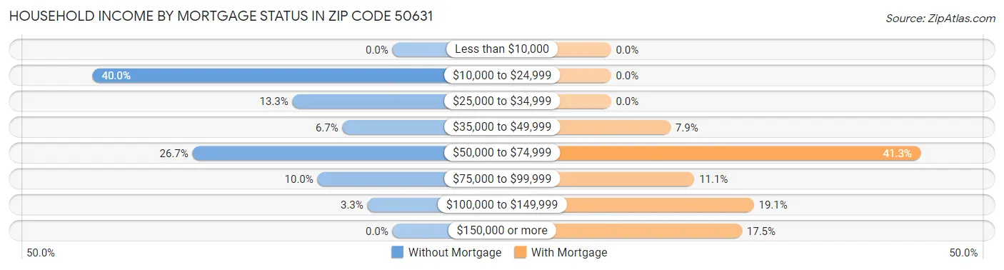Household Income by Mortgage Status in Zip Code 50631
