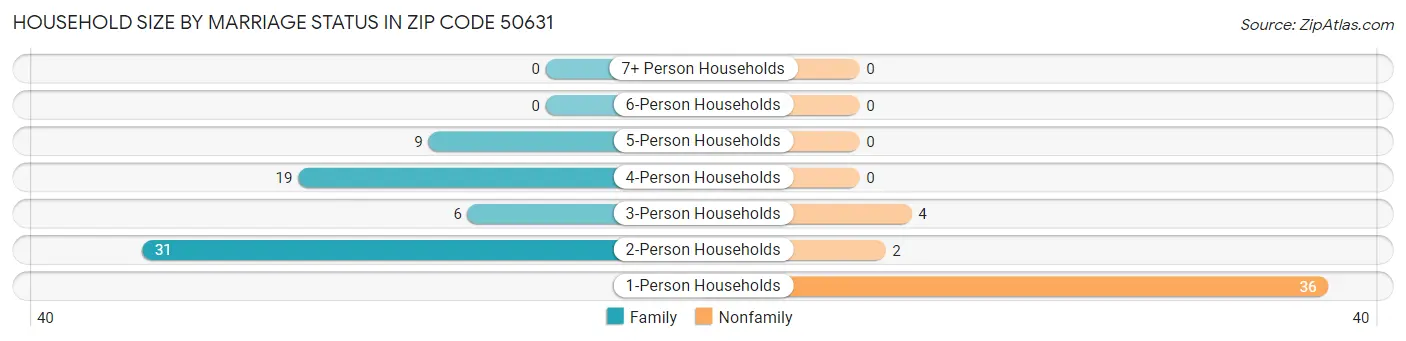 Household Size by Marriage Status in Zip Code 50631