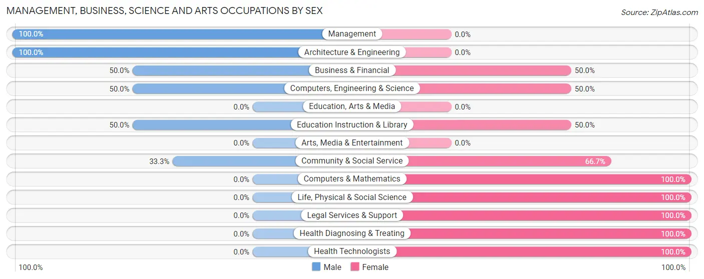 Management, Business, Science and Arts Occupations by Sex in Zip Code 50631