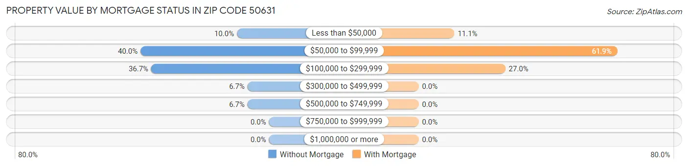 Property Value by Mortgage Status in Zip Code 50631