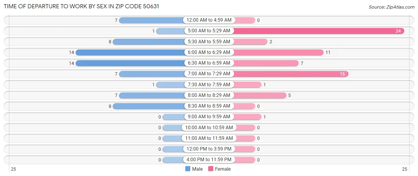 Time of Departure to Work by Sex in Zip Code 50631