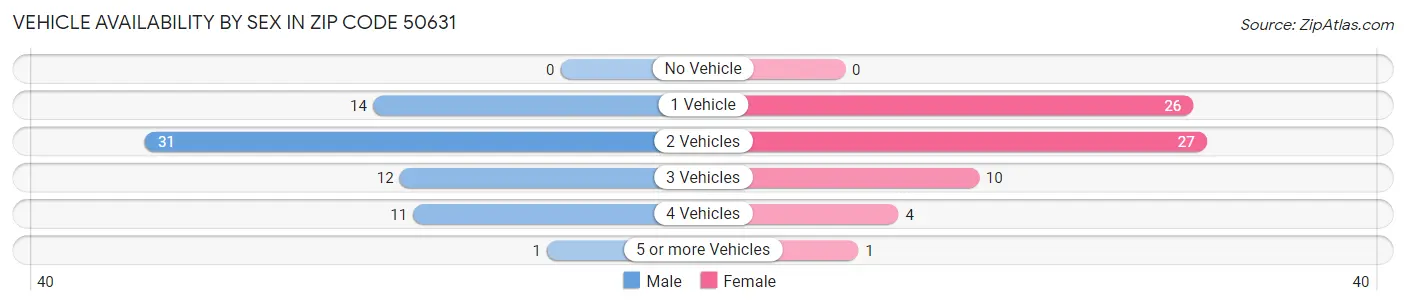 Vehicle Availability by Sex in Zip Code 50631