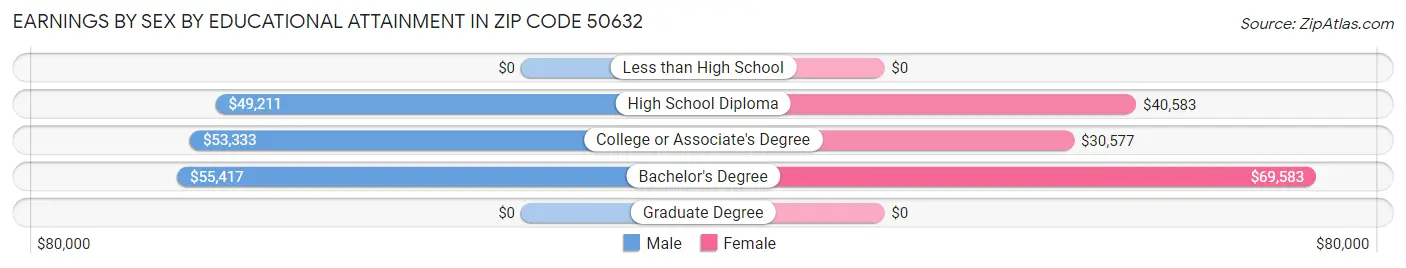 Earnings by Sex by Educational Attainment in Zip Code 50632