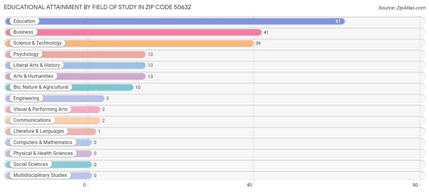 Educational Attainment by Field of Study in Zip Code 50632