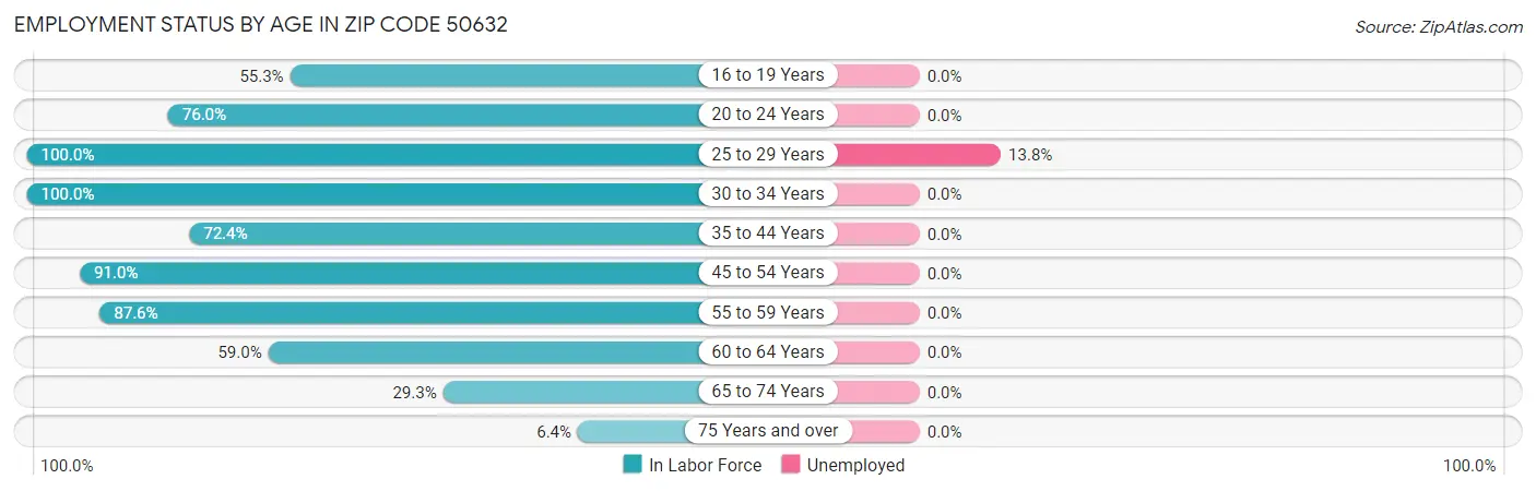 Employment Status by Age in Zip Code 50632