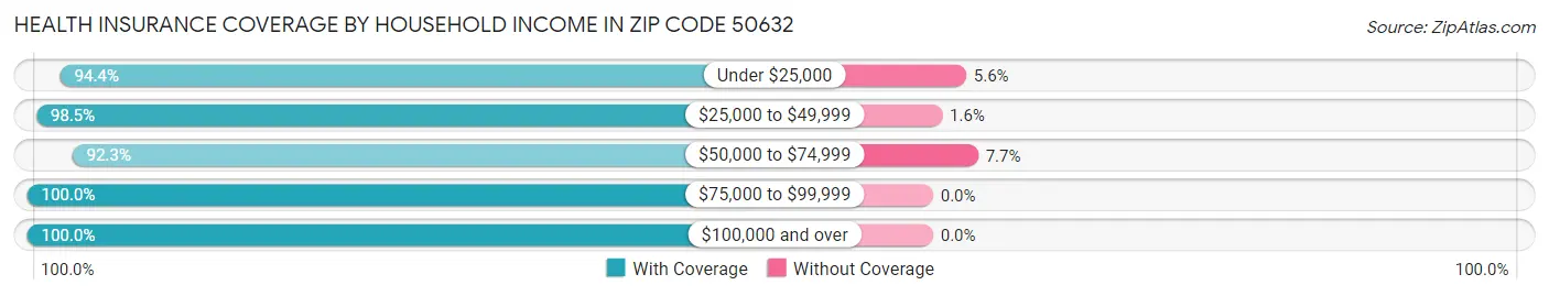 Health Insurance Coverage by Household Income in Zip Code 50632