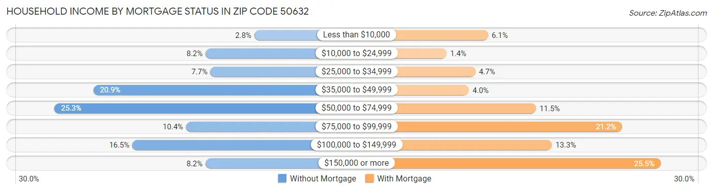 Household Income by Mortgage Status in Zip Code 50632