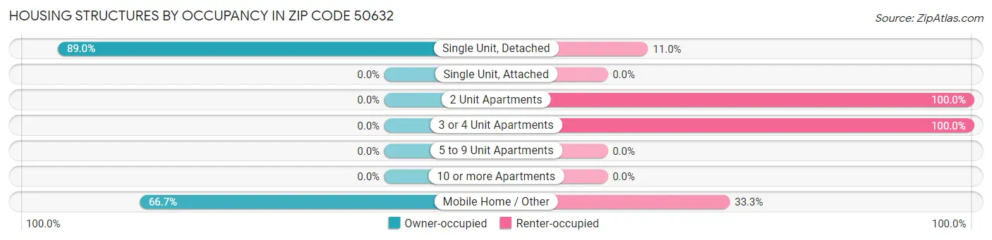 Housing Structures by Occupancy in Zip Code 50632