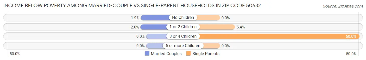 Income Below Poverty Among Married-Couple vs Single-Parent Households in Zip Code 50632