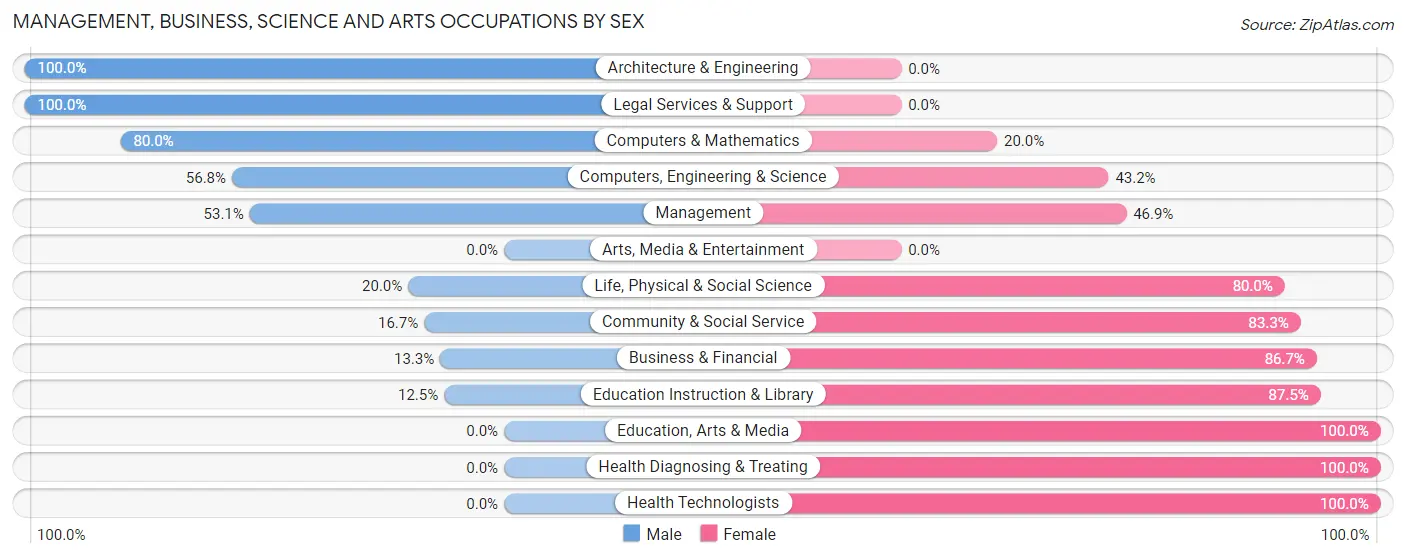 Management, Business, Science and Arts Occupations by Sex in Zip Code 50632