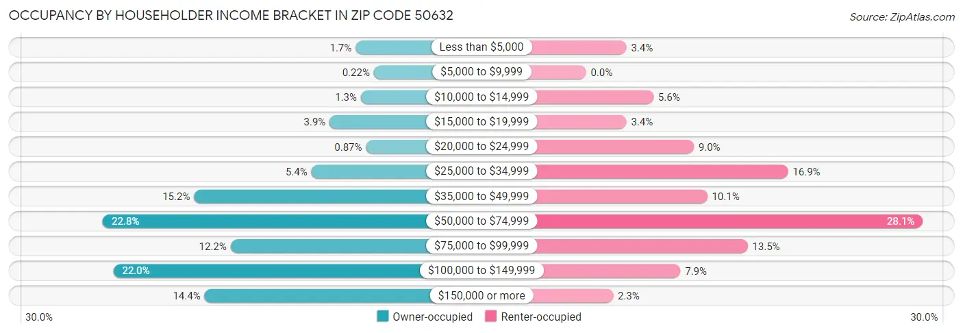 Occupancy by Householder Income Bracket in Zip Code 50632
