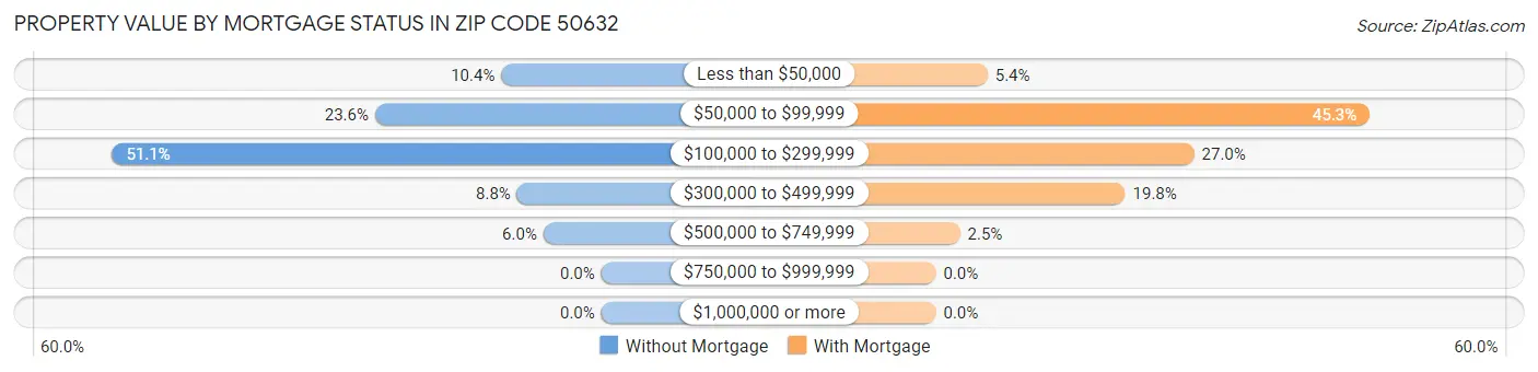 Property Value by Mortgage Status in Zip Code 50632