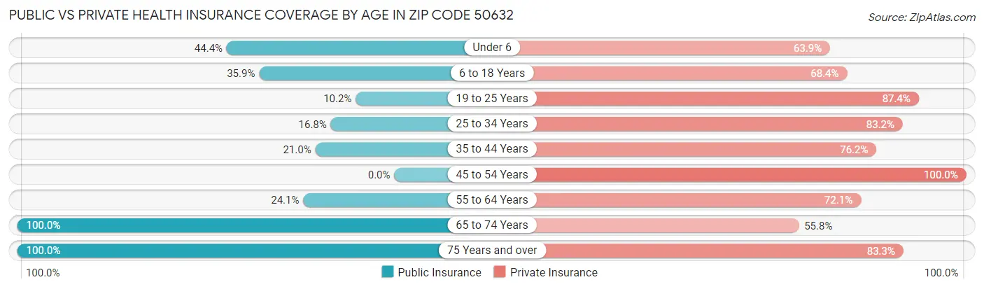 Public vs Private Health Insurance Coverage by Age in Zip Code 50632
