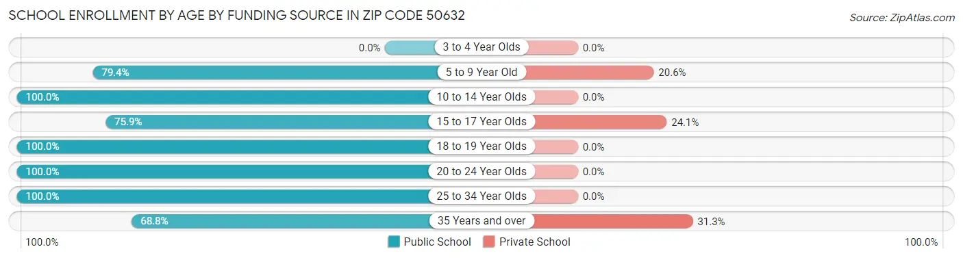 School Enrollment by Age by Funding Source in Zip Code 50632